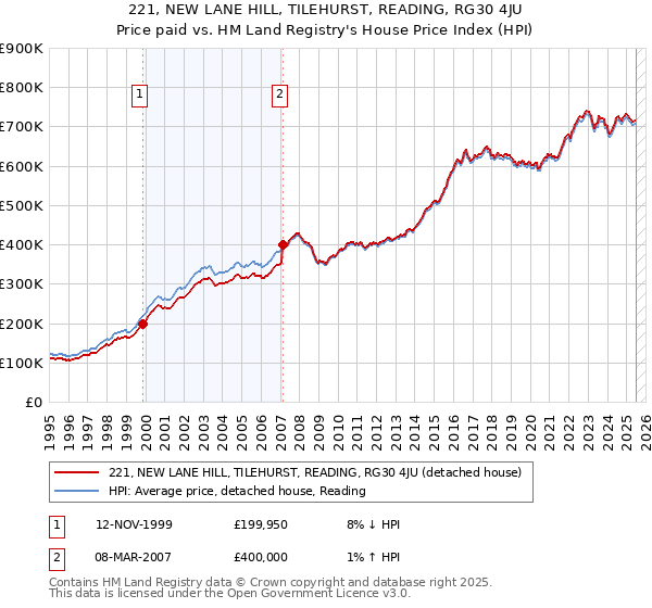 221, NEW LANE HILL, TILEHURST, READING, RG30 4JU: Price paid vs HM Land Registry's House Price Index
