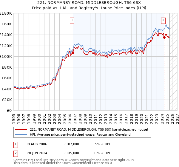 221, NORMANBY ROAD, MIDDLESBROUGH, TS6 6SX: Price paid vs HM Land Registry's House Price Index