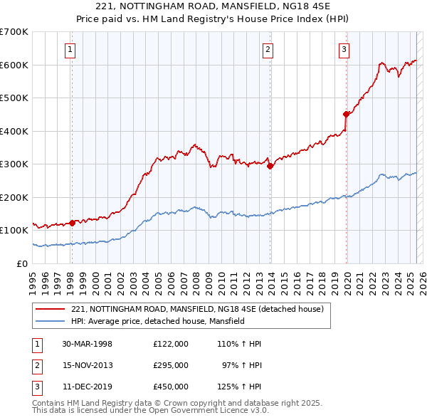 221, NOTTINGHAM ROAD, MANSFIELD, NG18 4SE: Price paid vs HM Land Registry's House Price Index