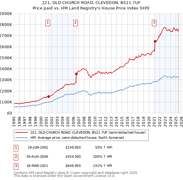221, OLD CHURCH ROAD, CLEVEDON, BS21 7UF: Price paid vs HM Land Registry's House Price Index