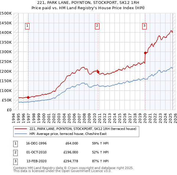 221, PARK LANE, POYNTON, STOCKPORT, SK12 1RH: Price paid vs HM Land Registry's House Price Index