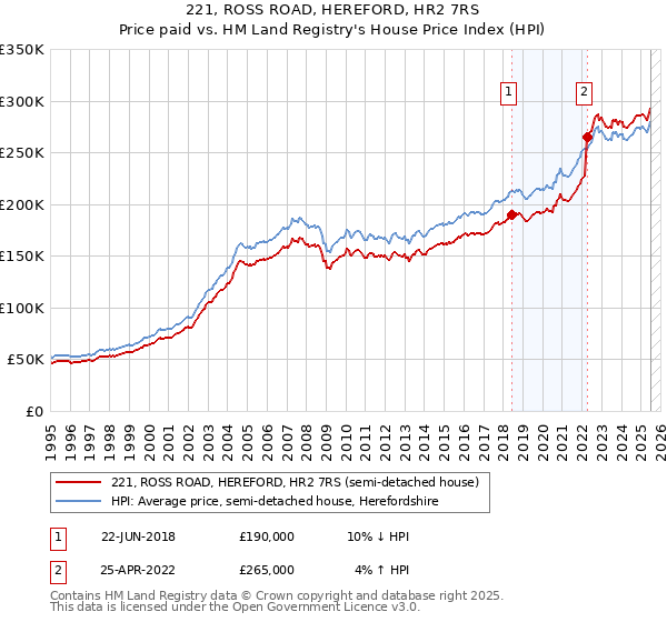 221, ROSS ROAD, HEREFORD, HR2 7RS: Price paid vs HM Land Registry's House Price Index