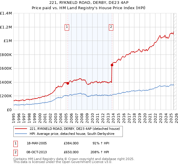 221, RYKNELD ROAD, DERBY, DE23 4AP: Price paid vs HM Land Registry's House Price Index