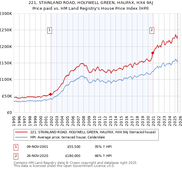 221, STAINLAND ROAD, HOLYWELL GREEN, HALIFAX, HX4 9AJ: Price paid vs HM Land Registry's House Price Index