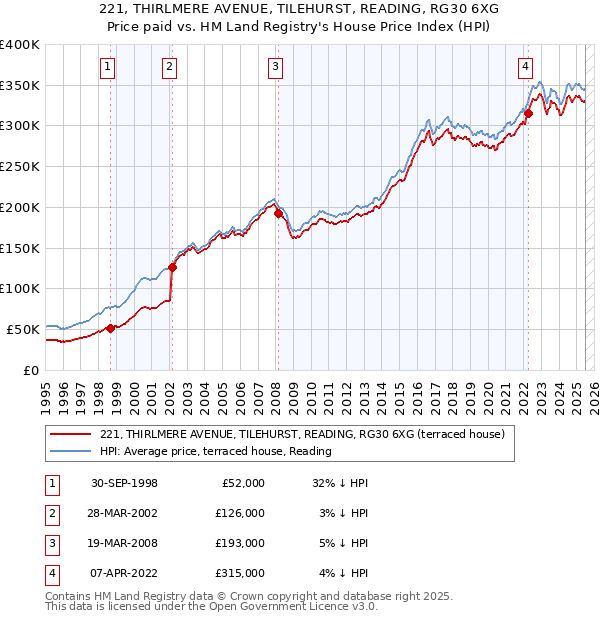 221, THIRLMERE AVENUE, TILEHURST, READING, RG30 6XG: Price paid vs HM Land Registry's House Price Index
