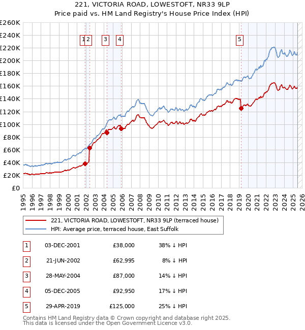 221, VICTORIA ROAD, LOWESTOFT, NR33 9LP: Price paid vs HM Land Registry's House Price Index