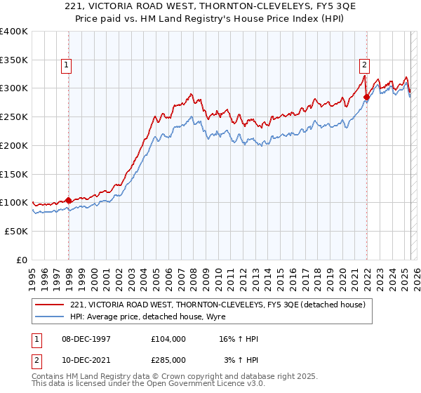 221, VICTORIA ROAD WEST, THORNTON-CLEVELEYS, FY5 3QE: Price paid vs HM Land Registry's House Price Index