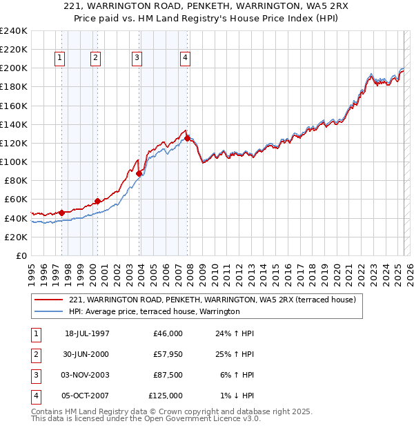 221, WARRINGTON ROAD, PENKETH, WARRINGTON, WA5 2RX: Price paid vs HM Land Registry's House Price Index