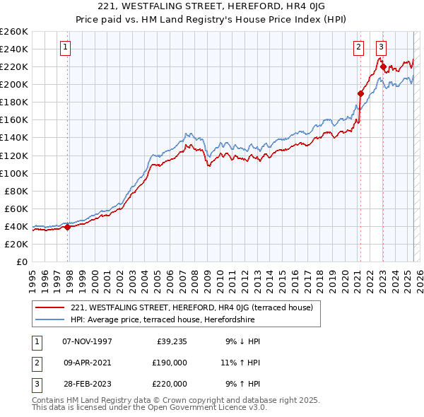 221, WESTFALING STREET, HEREFORD, HR4 0JG: Price paid vs HM Land Registry's House Price Index