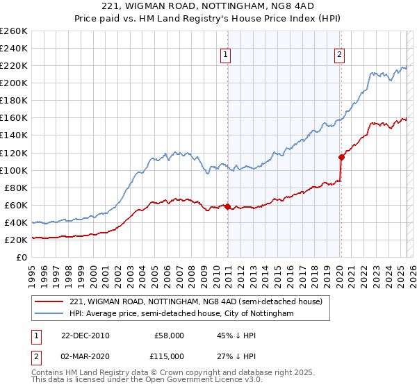 221, WIGMAN ROAD, NOTTINGHAM, NG8 4AD: Price paid vs HM Land Registry's House Price Index