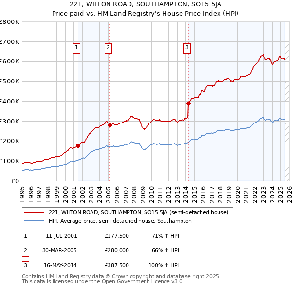 221, WILTON ROAD, SOUTHAMPTON, SO15 5JA: Price paid vs HM Land Registry's House Price Index