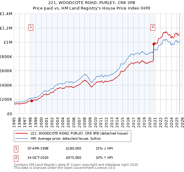 221, WOODCOTE ROAD, PURLEY, CR8 3PB: Price paid vs HM Land Registry's House Price Index