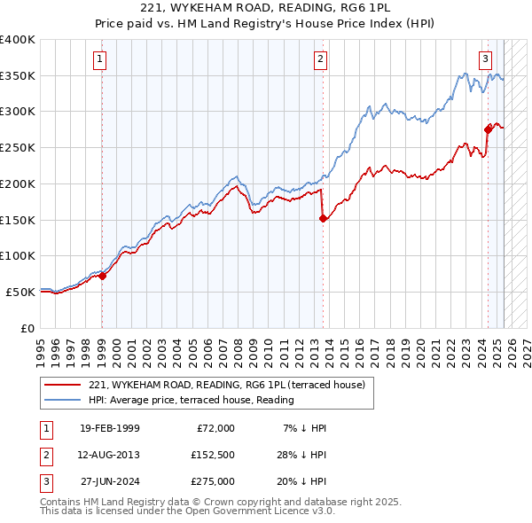 221, WYKEHAM ROAD, READING, RG6 1PL: Price paid vs HM Land Registry's House Price Index