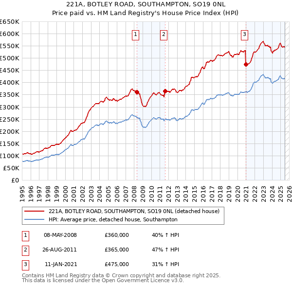 221A, BOTLEY ROAD, SOUTHAMPTON, SO19 0NL: Price paid vs HM Land Registry's House Price Index