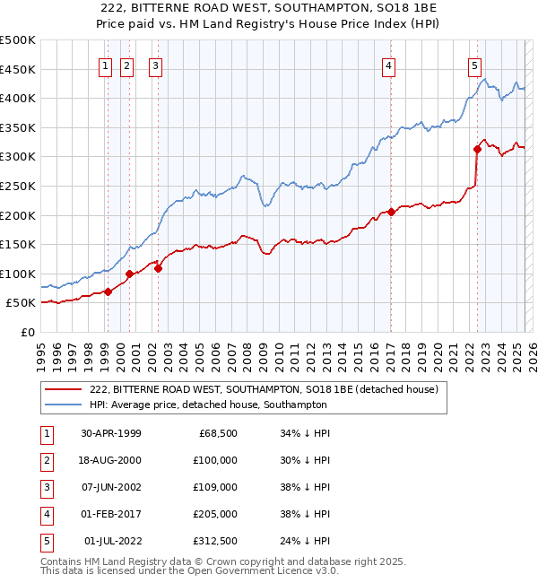 222, BITTERNE ROAD WEST, SOUTHAMPTON, SO18 1BE: Price paid vs HM Land Registry's House Price Index