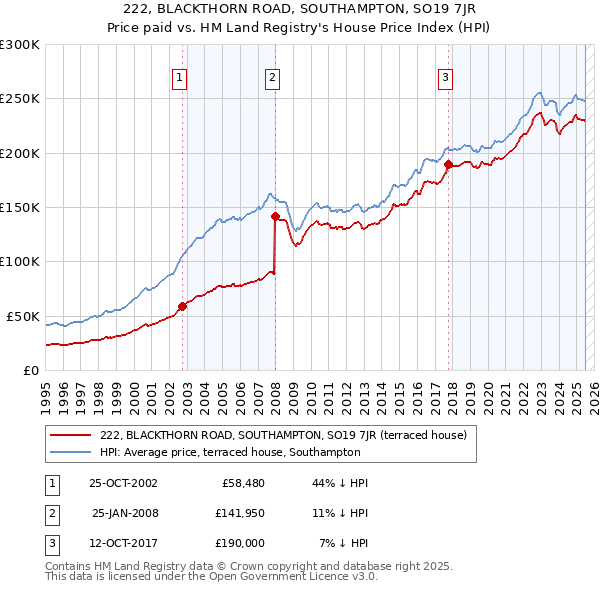 222, BLACKTHORN ROAD, SOUTHAMPTON, SO19 7JR: Price paid vs HM Land Registry's House Price Index
