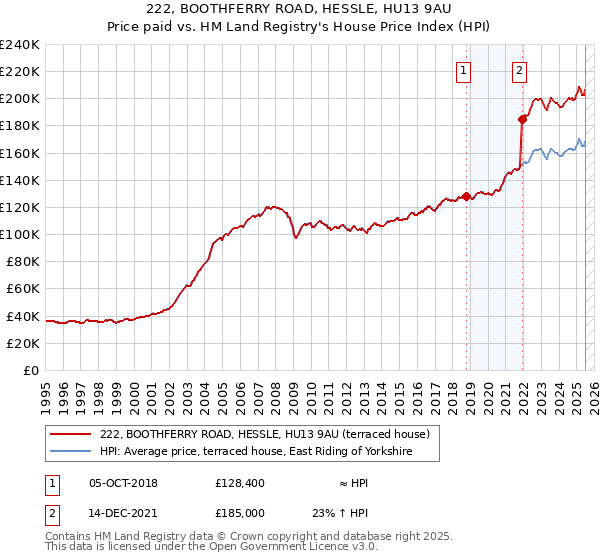 222, BOOTHFERRY ROAD, HESSLE, HU13 9AU: Price paid vs HM Land Registry's House Price Index