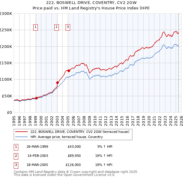 222, BOSWELL DRIVE, COVENTRY, CV2 2GW: Price paid vs HM Land Registry's House Price Index