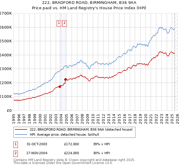 222, BRADFORD ROAD, BIRMINGHAM, B36 9AA: Price paid vs HM Land Registry's House Price Index