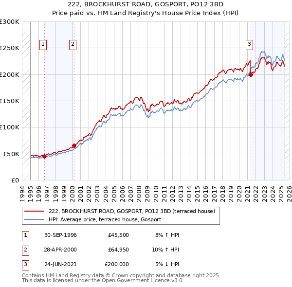 222, BROCKHURST ROAD, GOSPORT, PO12 3BD: Price paid vs HM Land Registry's House Price Index