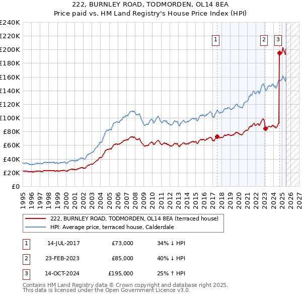 222, BURNLEY ROAD, TODMORDEN, OL14 8EA: Price paid vs HM Land Registry's House Price Index