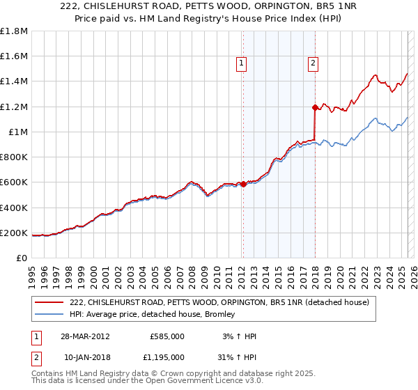 222, CHISLEHURST ROAD, PETTS WOOD, ORPINGTON, BR5 1NR: Price paid vs HM Land Registry's House Price Index