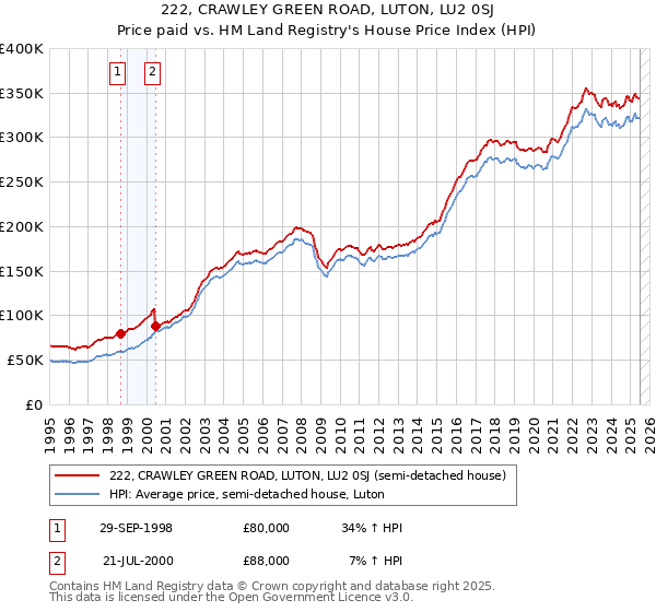222, CRAWLEY GREEN ROAD, LUTON, LU2 0SJ: Price paid vs HM Land Registry's House Price Index