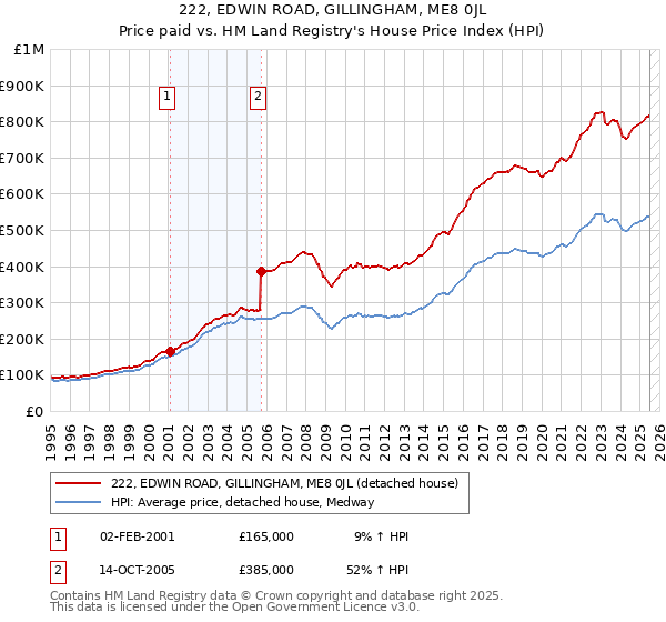 222, EDWIN ROAD, GILLINGHAM, ME8 0JL: Price paid vs HM Land Registry's House Price Index