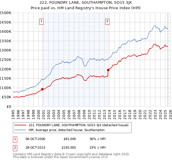 222, FOUNDRY LANE, SOUTHAMPTON, SO15 3JX: Price paid vs HM Land Registry's House Price Index