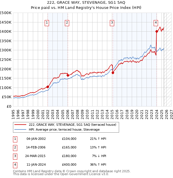 222, GRACE WAY, STEVENAGE, SG1 5AQ: Price paid vs HM Land Registry's House Price Index