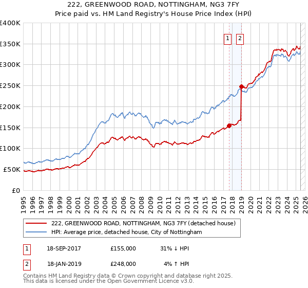 222, GREENWOOD ROAD, NOTTINGHAM, NG3 7FY: Price paid vs HM Land Registry's House Price Index