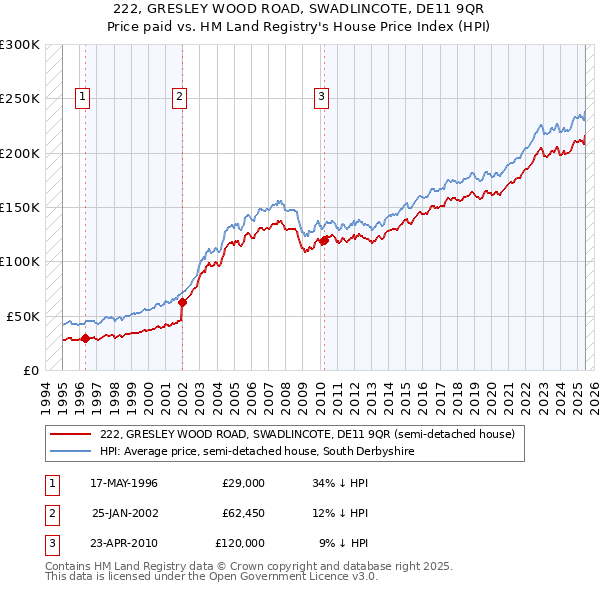 222, GRESLEY WOOD ROAD, SWADLINCOTE, DE11 9QR: Price paid vs HM Land Registry's House Price Index