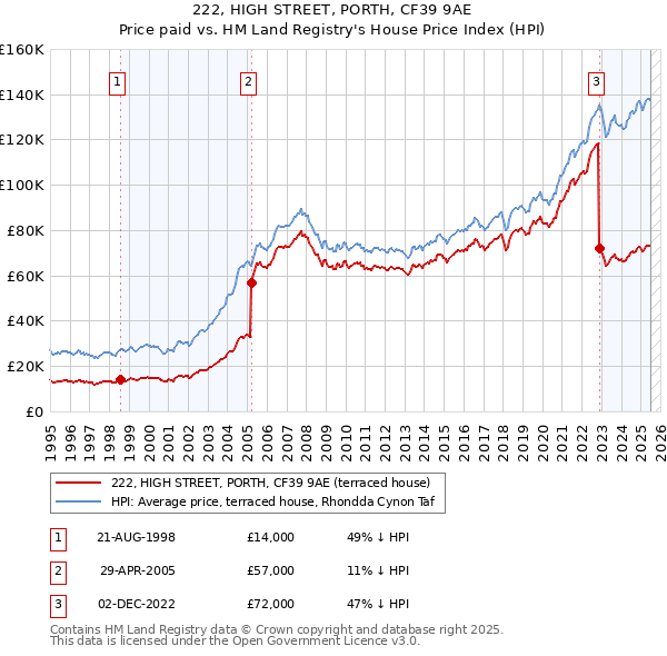 222, HIGH STREET, PORTH, CF39 9AE: Price paid vs HM Land Registry's House Price Index