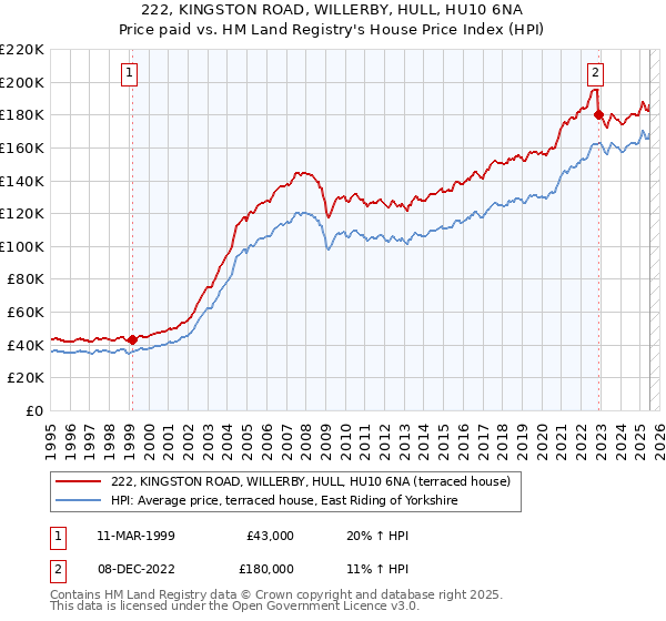 222, KINGSTON ROAD, WILLERBY, HULL, HU10 6NA: Price paid vs HM Land Registry's House Price Index