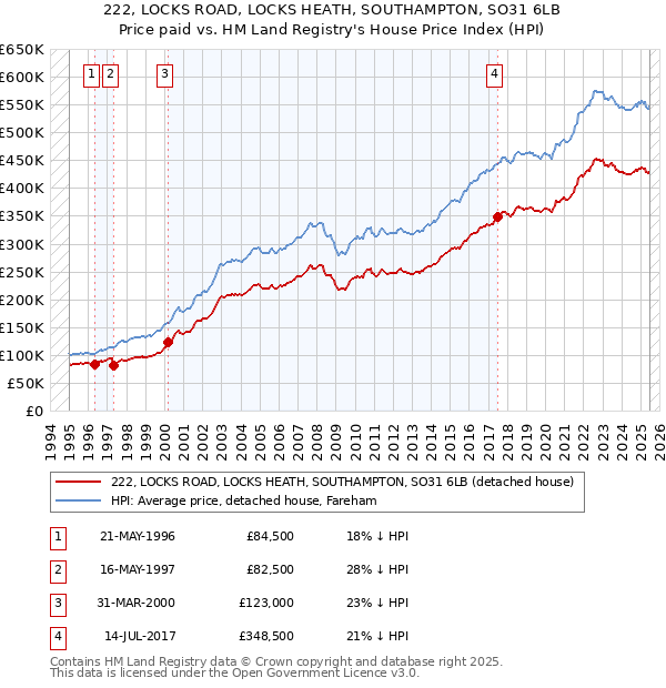 222, LOCKS ROAD, LOCKS HEATH, SOUTHAMPTON, SO31 6LB: Price paid vs HM Land Registry's House Price Index