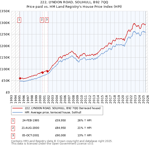 222, LYNDON ROAD, SOLIHULL, B92 7QQ: Price paid vs HM Land Registry's House Price Index