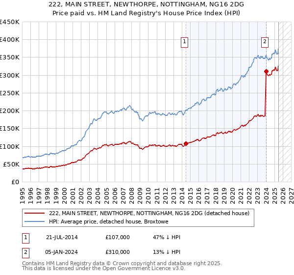 222, MAIN STREET, NEWTHORPE, NOTTINGHAM, NG16 2DG: Price paid vs HM Land Registry's House Price Index
