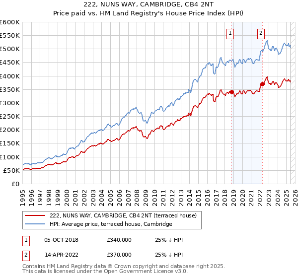 222, NUNS WAY, CAMBRIDGE, CB4 2NT: Price paid vs HM Land Registry's House Price Index