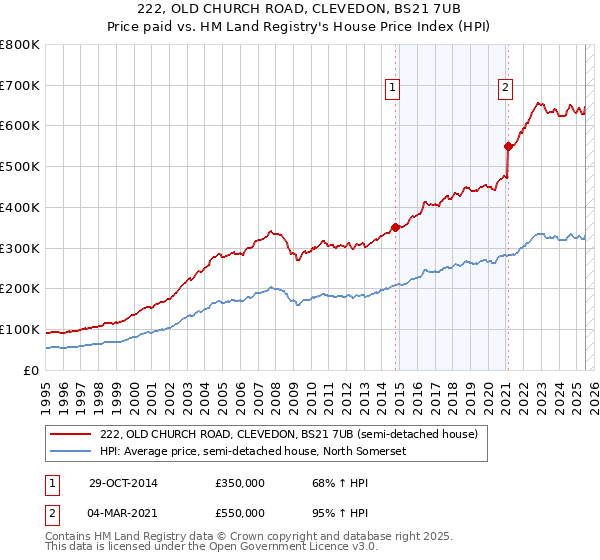 222, OLD CHURCH ROAD, CLEVEDON, BS21 7UB: Price paid vs HM Land Registry's House Price Index