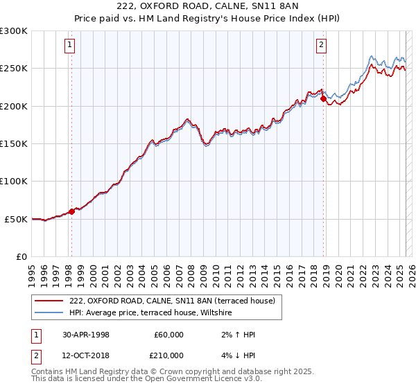222, OXFORD ROAD, CALNE, SN11 8AN: Price paid vs HM Land Registry's House Price Index