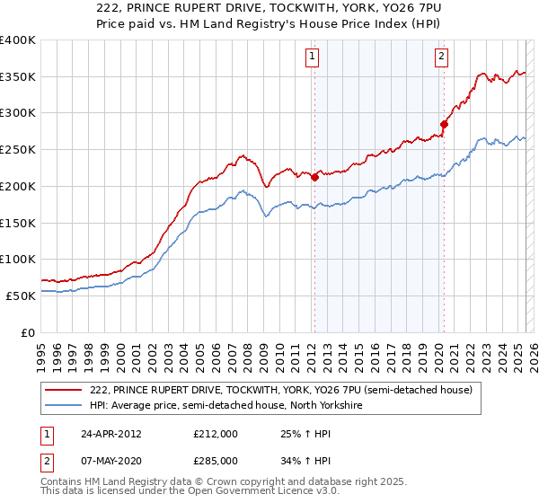 222, PRINCE RUPERT DRIVE, TOCKWITH, YORK, YO26 7PU: Price paid vs HM Land Registry's House Price Index