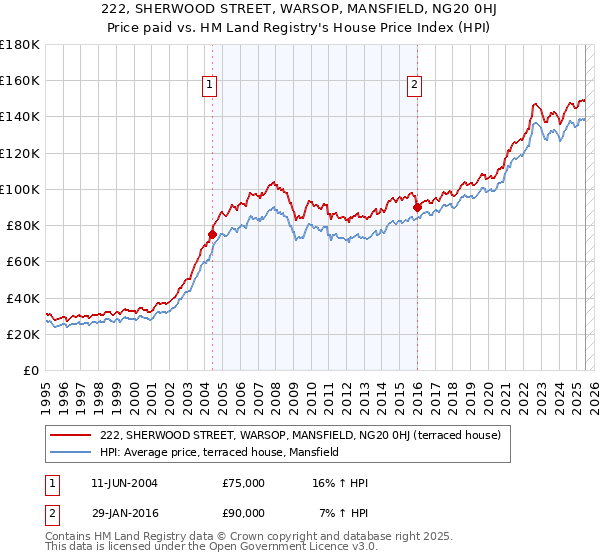 222, SHERWOOD STREET, WARSOP, MANSFIELD, NG20 0HJ: Price paid vs HM Land Registry's House Price Index