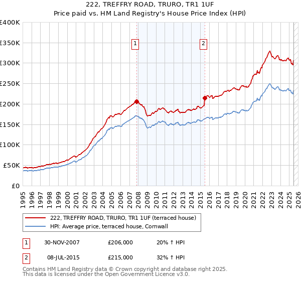 222, TREFFRY ROAD, TRURO, TR1 1UF: Price paid vs HM Land Registry's House Price Index