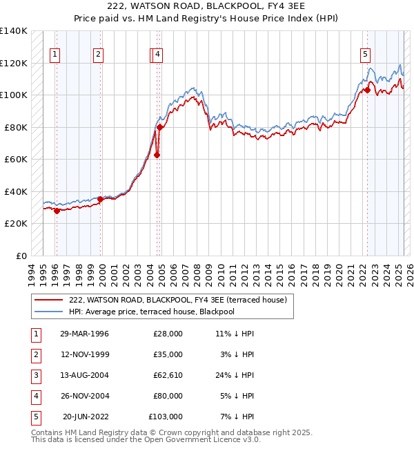 222, WATSON ROAD, BLACKPOOL, FY4 3EE: Price paid vs HM Land Registry's House Price Index
