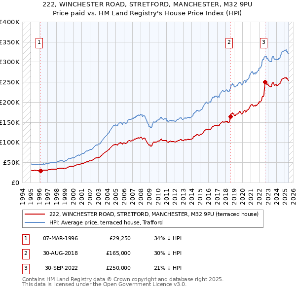 222, WINCHESTER ROAD, STRETFORD, MANCHESTER, M32 9PU: Price paid vs HM Land Registry's House Price Index