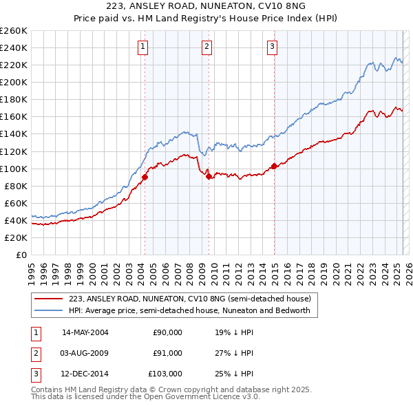 223, ANSLEY ROAD, NUNEATON, CV10 8NG: Price paid vs HM Land Registry's House Price Index