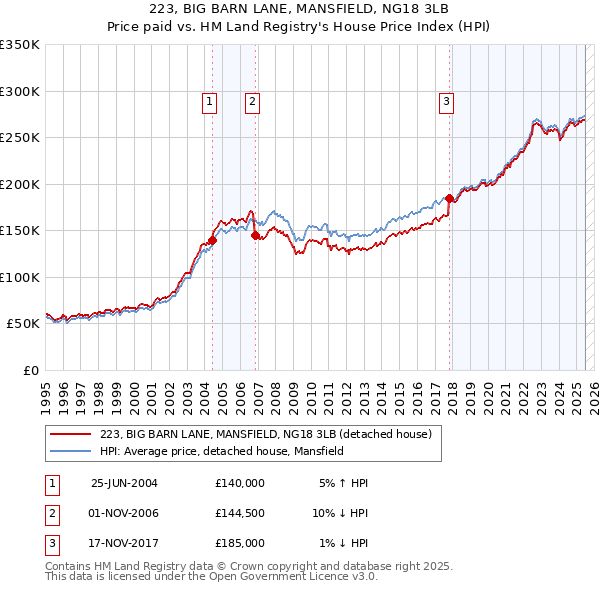 223, BIG BARN LANE, MANSFIELD, NG18 3LB: Price paid vs HM Land Registry's House Price Index
