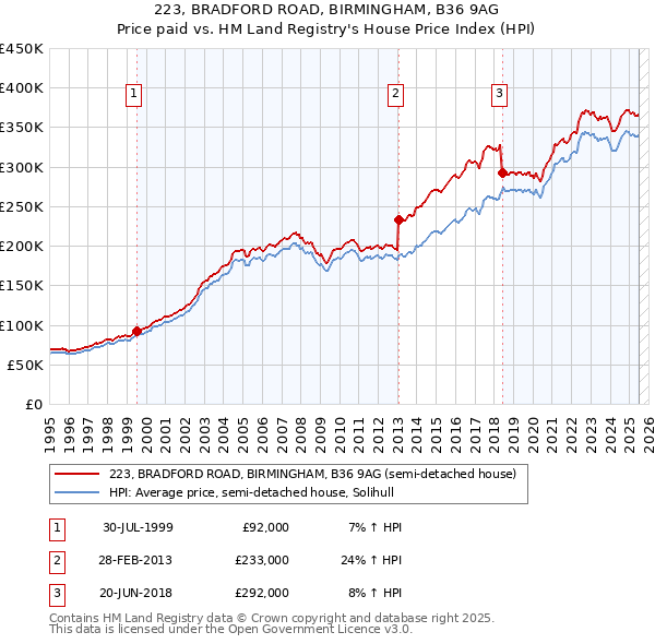 223, BRADFORD ROAD, BIRMINGHAM, B36 9AG: Price paid vs HM Land Registry's House Price Index