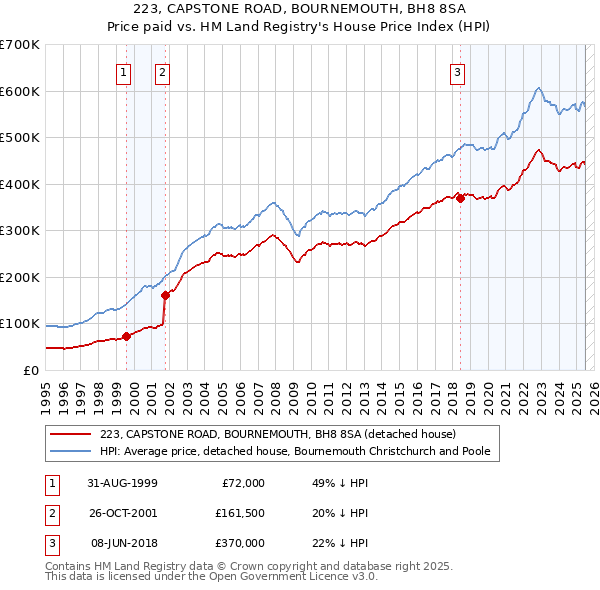 223, CAPSTONE ROAD, BOURNEMOUTH, BH8 8SA: Price paid vs HM Land Registry's House Price Index