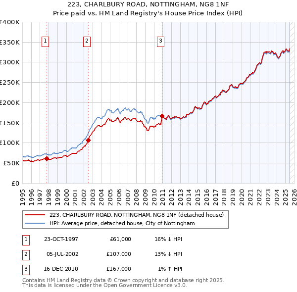 223, CHARLBURY ROAD, NOTTINGHAM, NG8 1NF: Price paid vs HM Land Registry's House Price Index